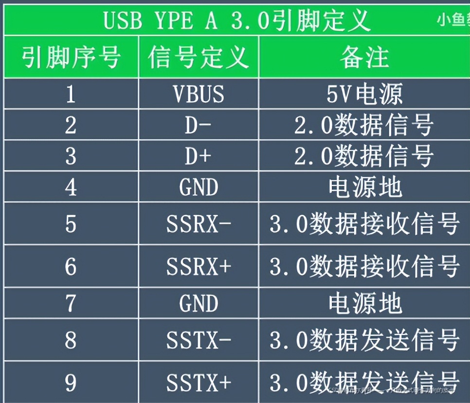 引脚定义虽然一般的蓝色的usb接口是usb3.0的,但是看触点比看颜.