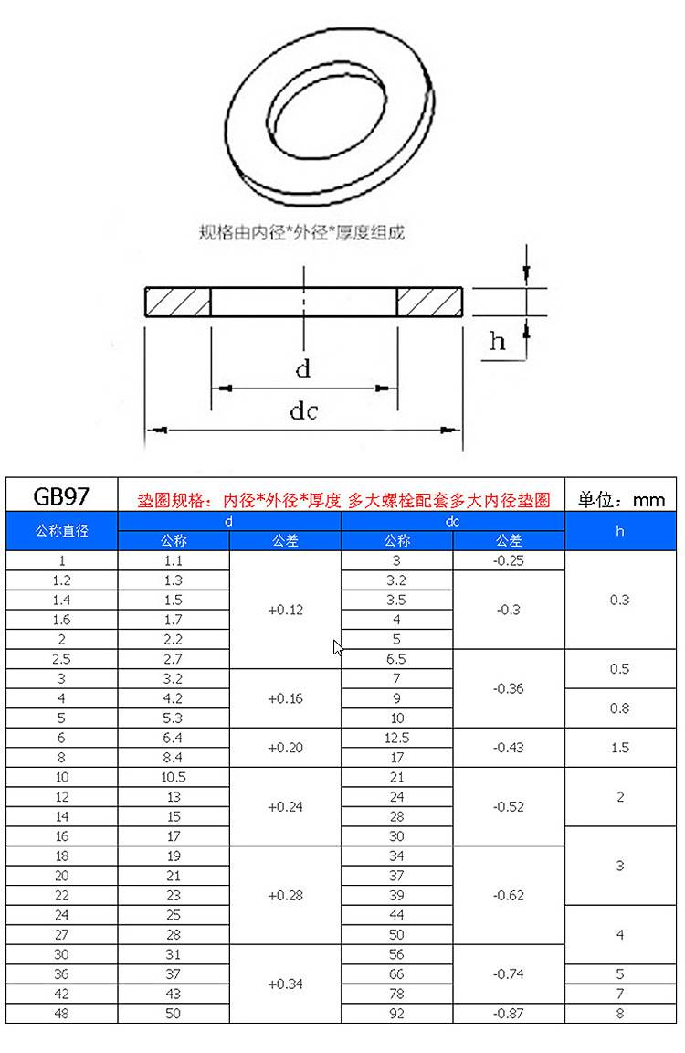 *9*1标准编号gb97标准类型国标类别平垫圈型号1品牌玖源产品规格5*9*1