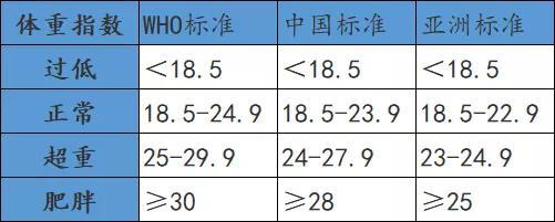 不同标准对应的bmi范围