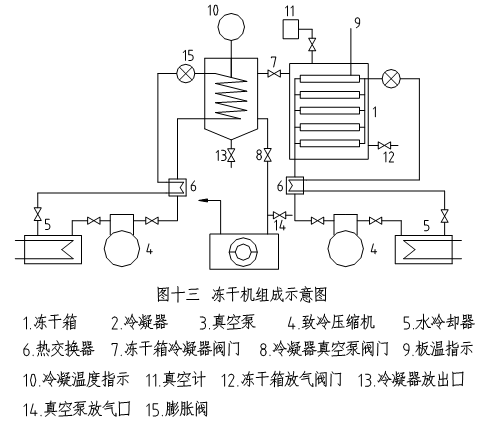 按结构分,由冻干箱或称干燥箱,冷凝器或称水汽凝集器,冷冻机,真空泵和