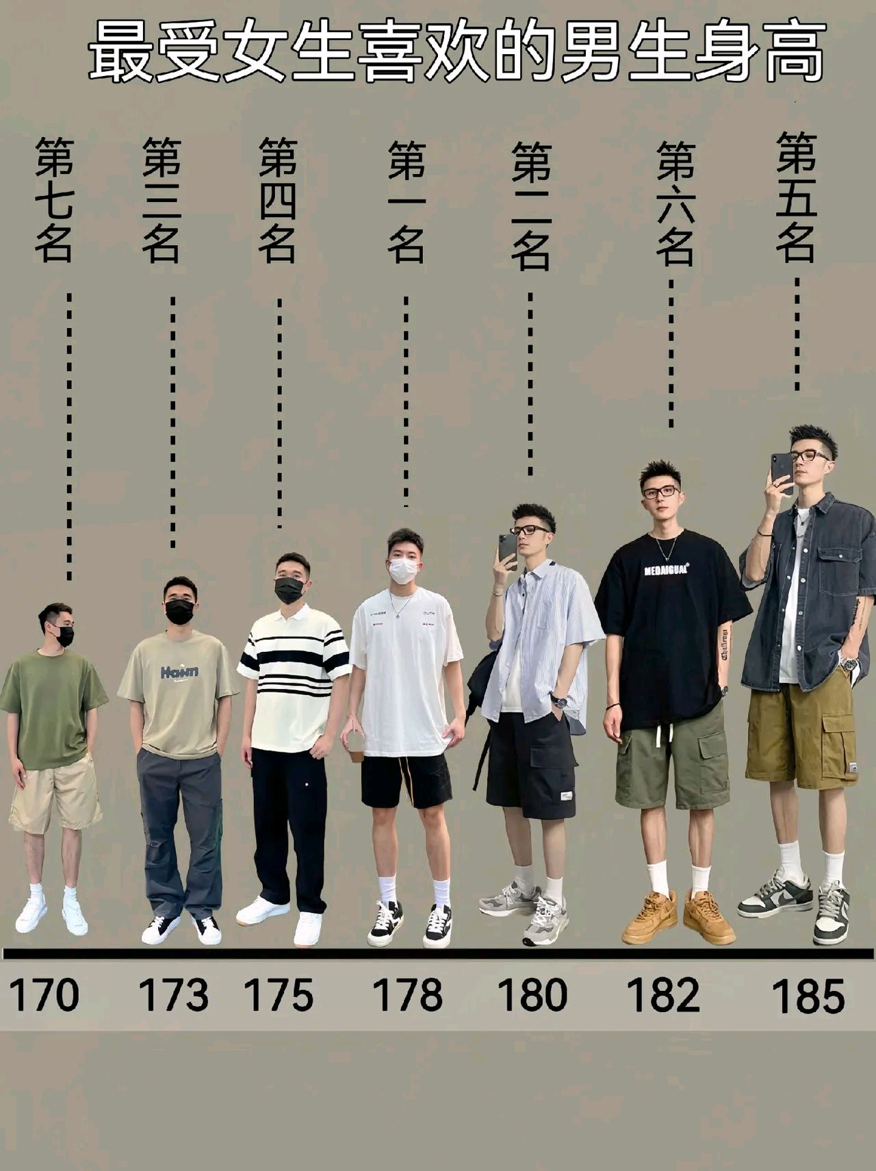 说是女生最喜欢的男生身高第一名是是178cm,第二名是180cm,第三名是
