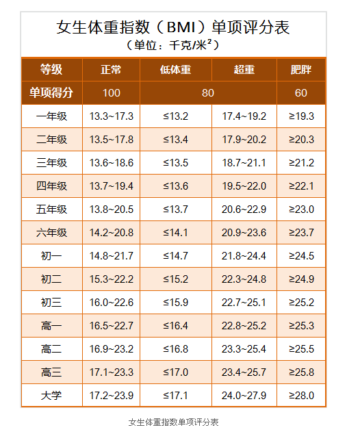 身高146体重80斤肥吗?11岁女