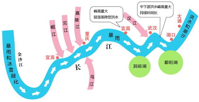 再议三峡工程在长江流域防洪上的作用