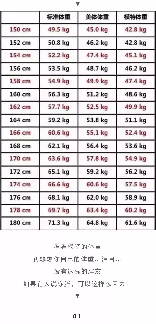 女生标准体重对照表曝光!身高160cm,完美体重是.