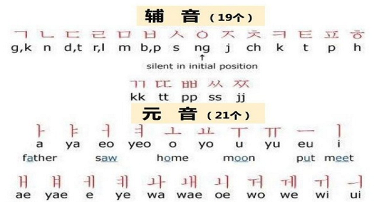 韩语元音辅音发音表