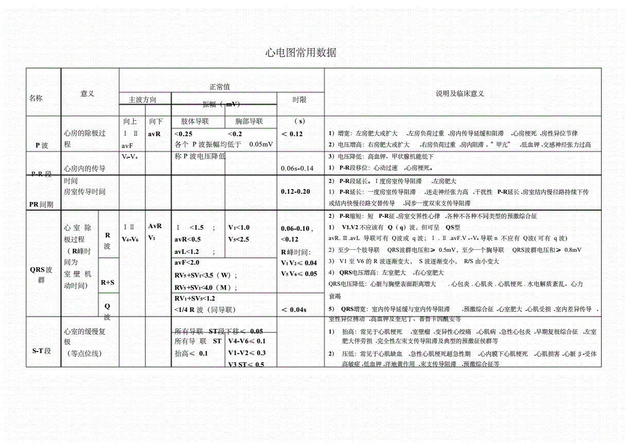 临床常用心电图数据docx10页