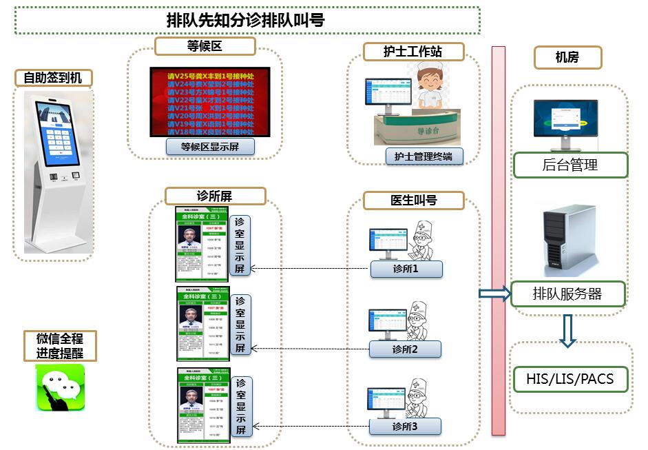 医院分诊排队叫号系统