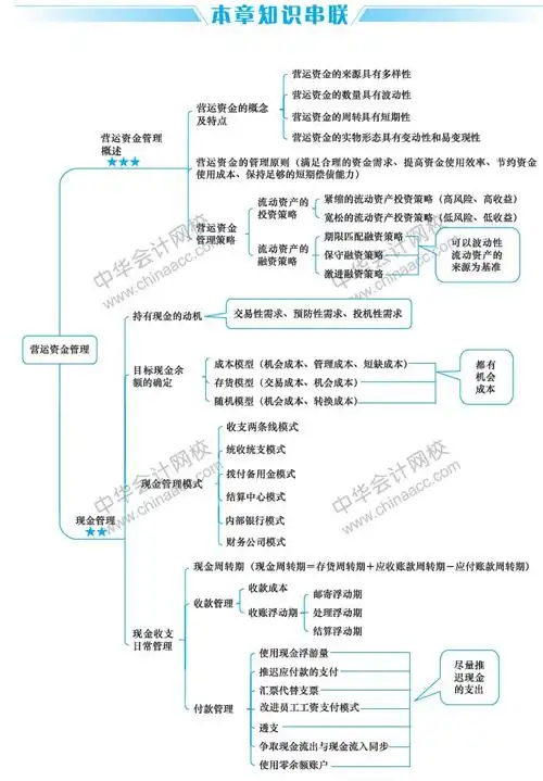 2019中级会计财务管理思维导图[精编]