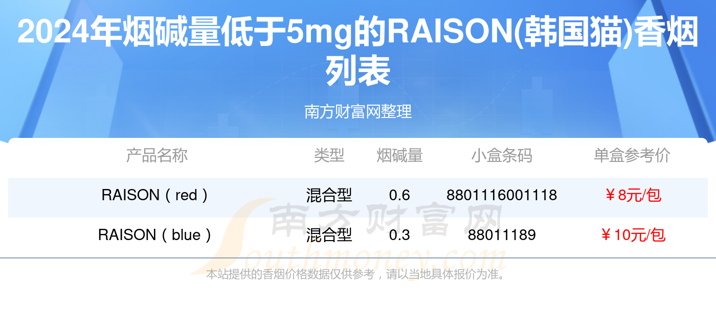 raison韩国猫香烟烟碱量低于5mg的烟都有哪些