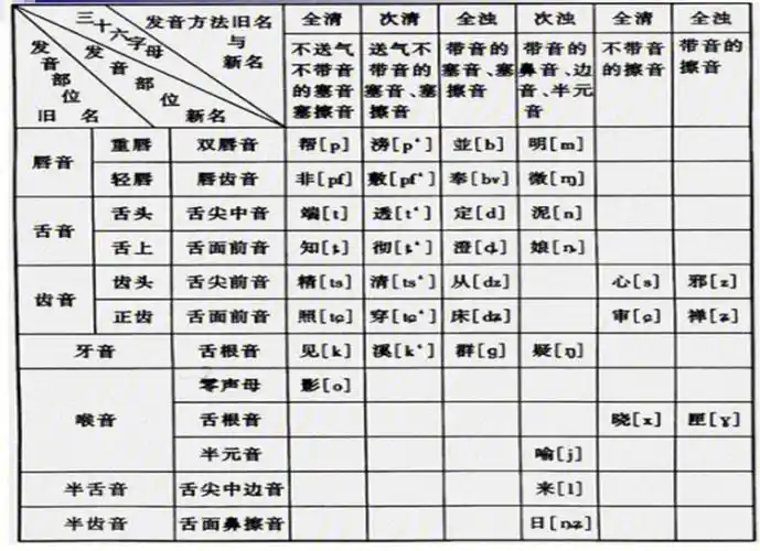 1,p1守温36字母表,供参考识别清浊声母.