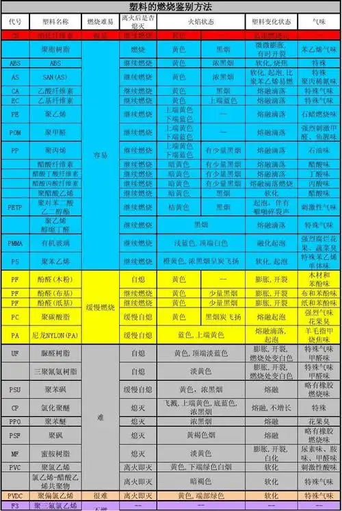 文档下载 所有分类 > 塑料燃烧的鉴别方法-苯乙烯气味 特殊 特殊 聚丙