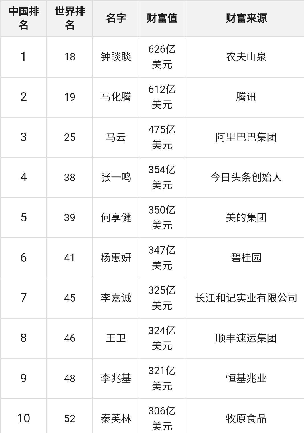2021中国福布斯富豪榜