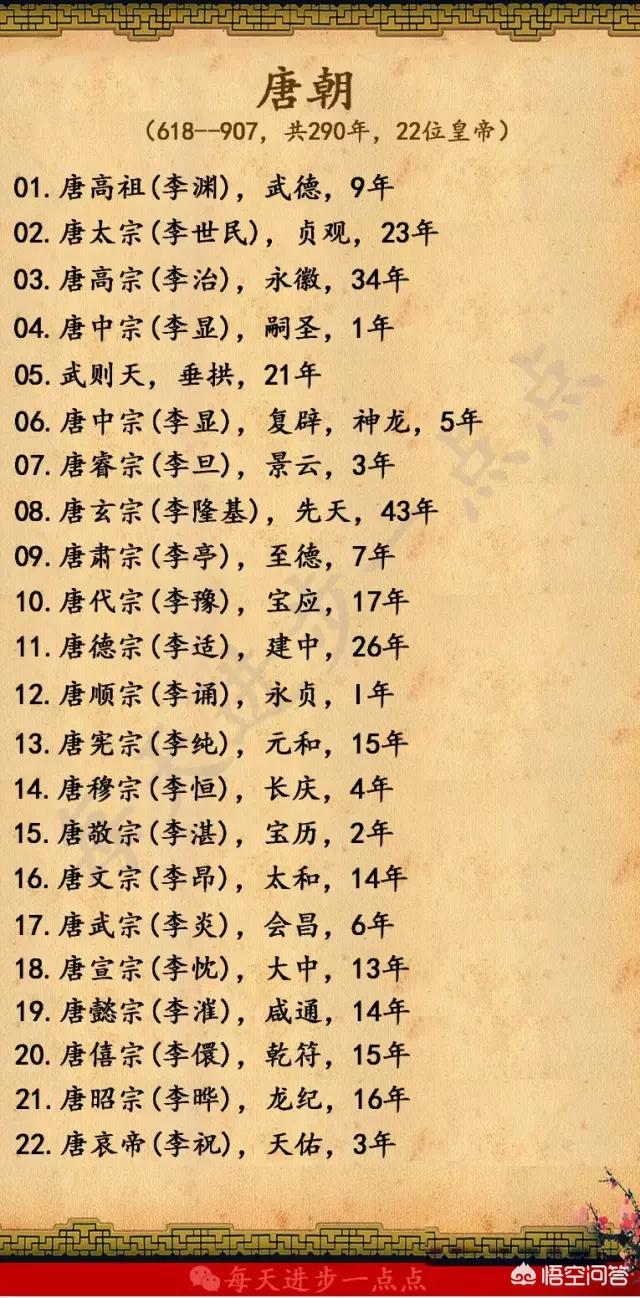 唐朝一共有多少位皇帝?你觉得其中治国最高明的皇帝是谁?为什么?