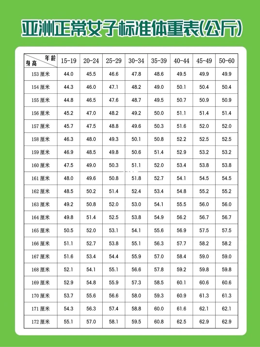 女生标准体重表