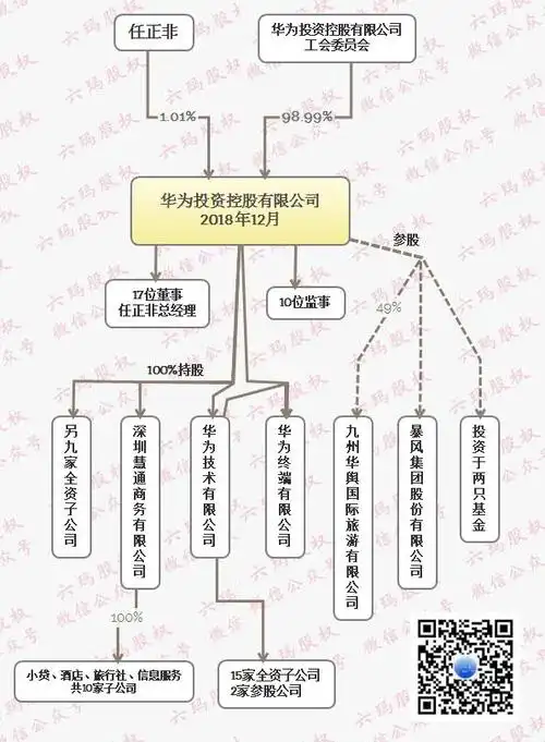 任正非持股1%控制华为的8种方法,工会持股上市6种路径
