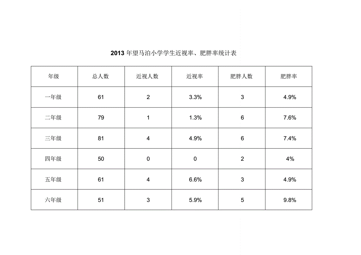 网站首页 海量文档 办公文档 统计图表望马泊小学学生近视率,肥胖率