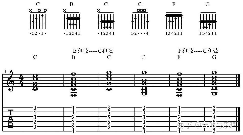 我们知道f大三和弦的指法图,利用封闭和弦,也就是大横按的按法,后移2