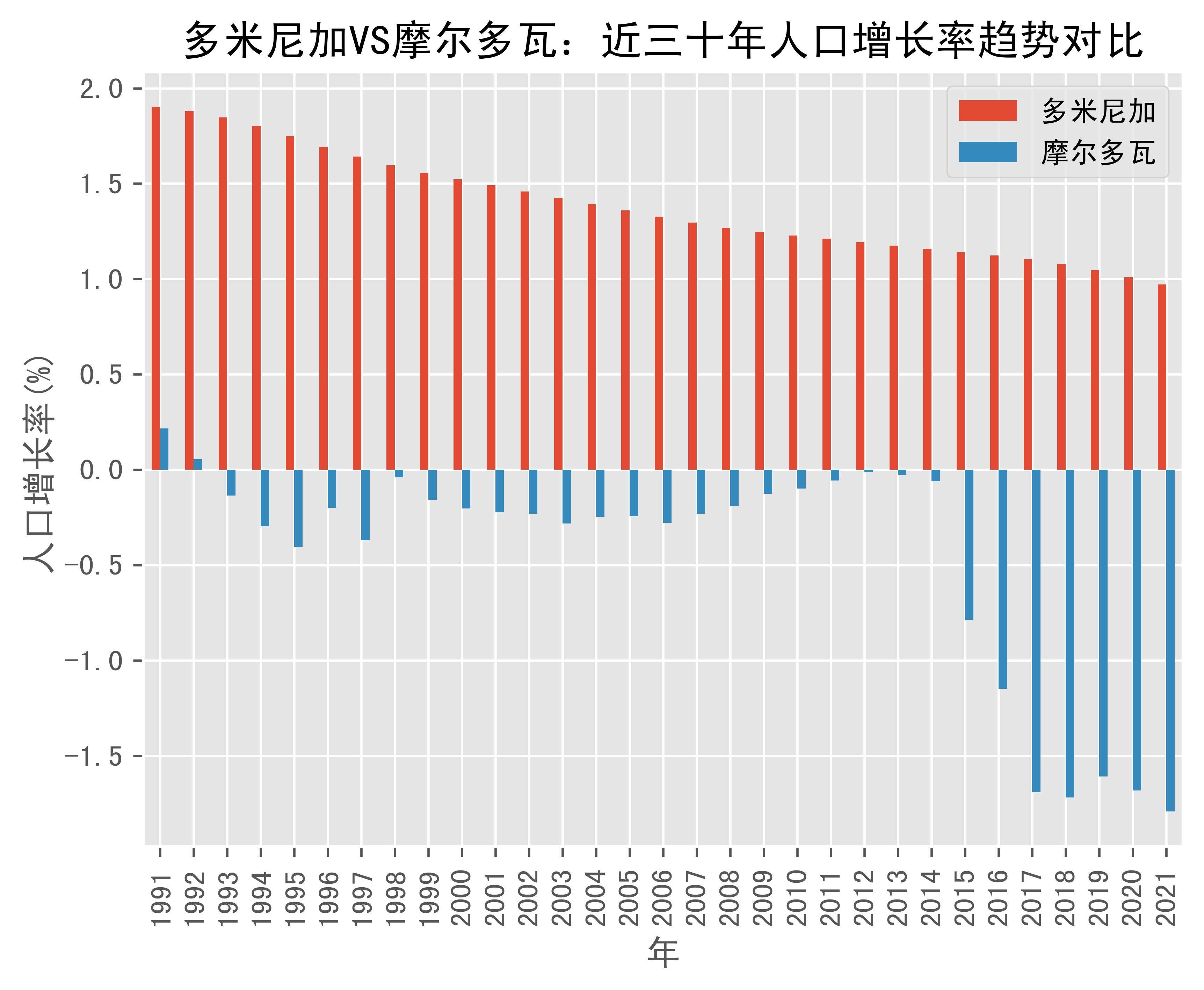 多米尼加vs摩尔多瓦人口增长率趋势对比(1991年-2021年)_数据_moldova