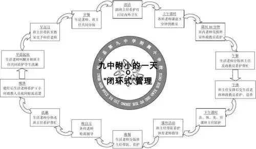 怀仁九中附小闭环式管理示意图