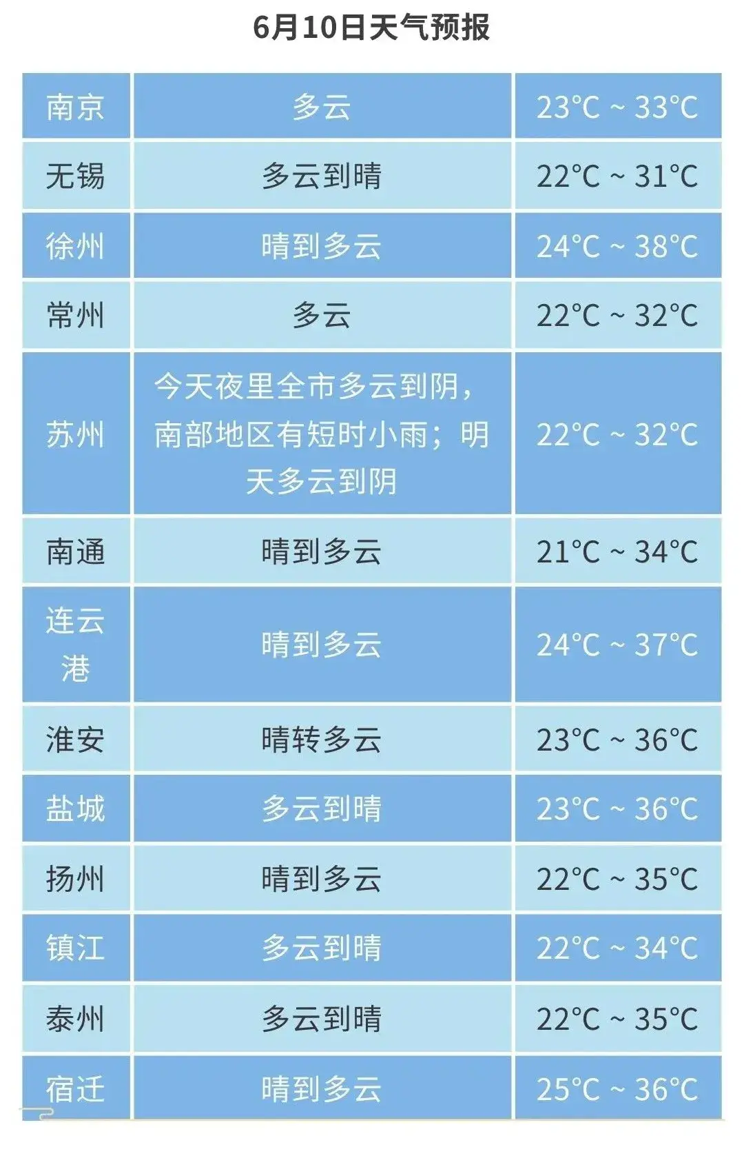 热热热~泰州最高35℃!
