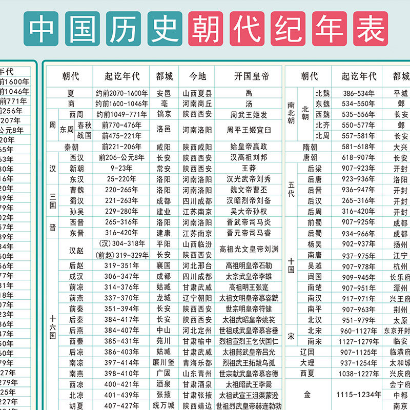中国历史朝代纪年表年代表顺序表历史大事年表时间表知识挂图墙贴