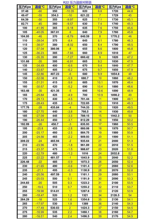 r22压力温度对照表