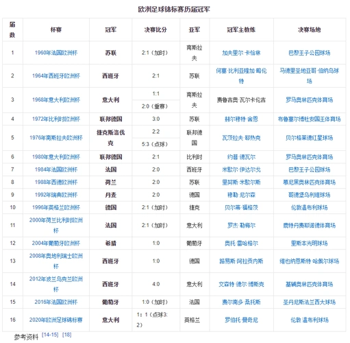 足球历届欧洲杯冠军表1960年2021年