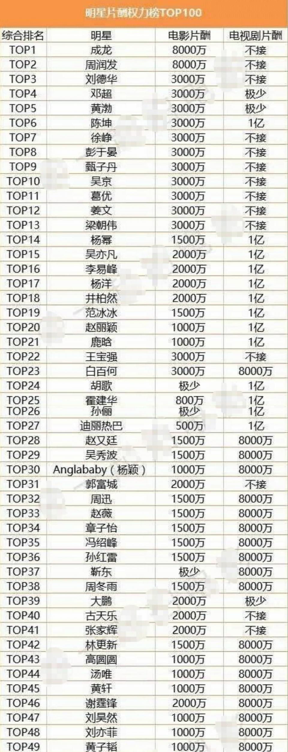 早在2017年,就有香港媒体做了一份"中国明星片酬权利榜top100".