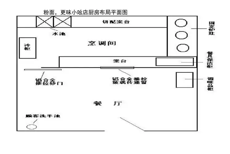 各类餐饮业流程布局平面图