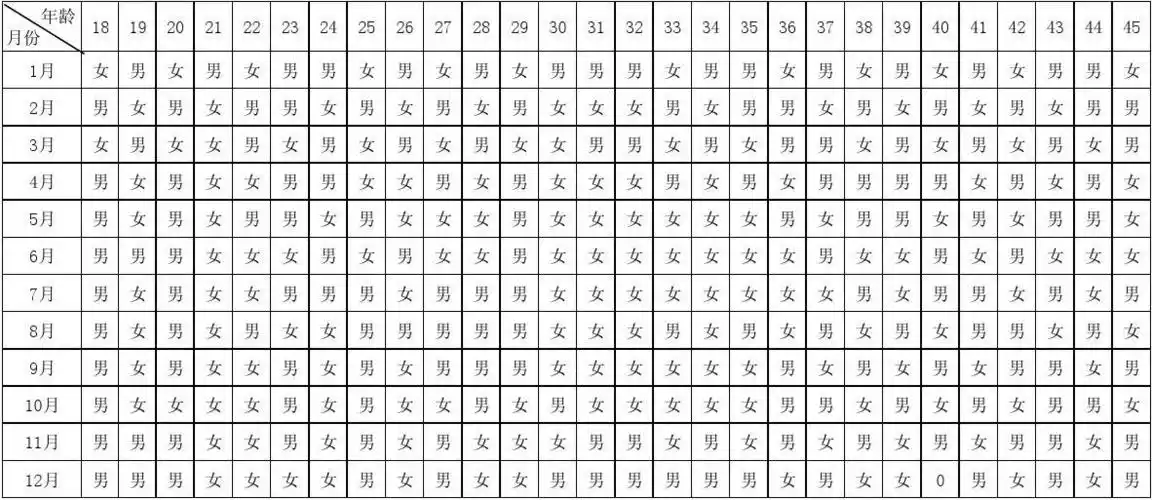 计划生育选生男女示意表