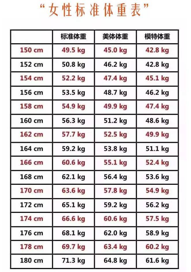 女性的标准体重对照表优质