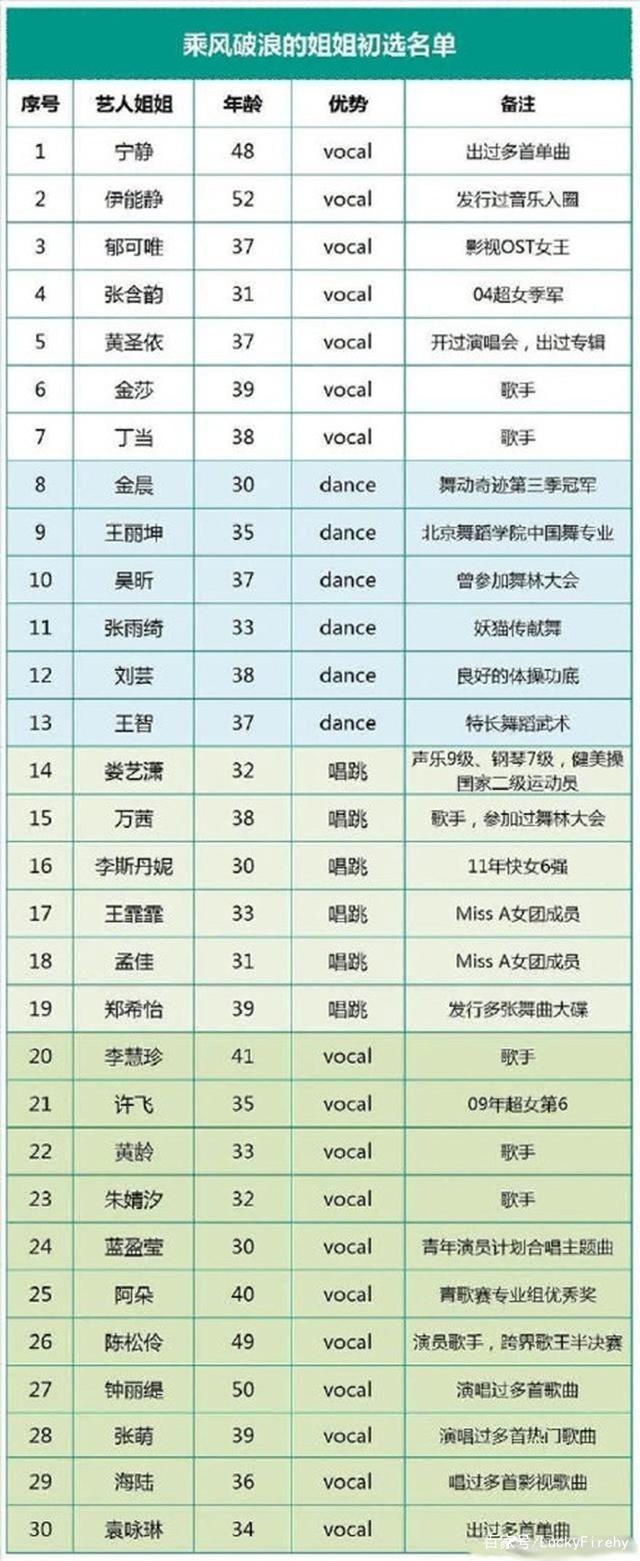 《乘风破浪的姐姐》又名《兴风作浪的姐姐》30多岁女艺人的选秀