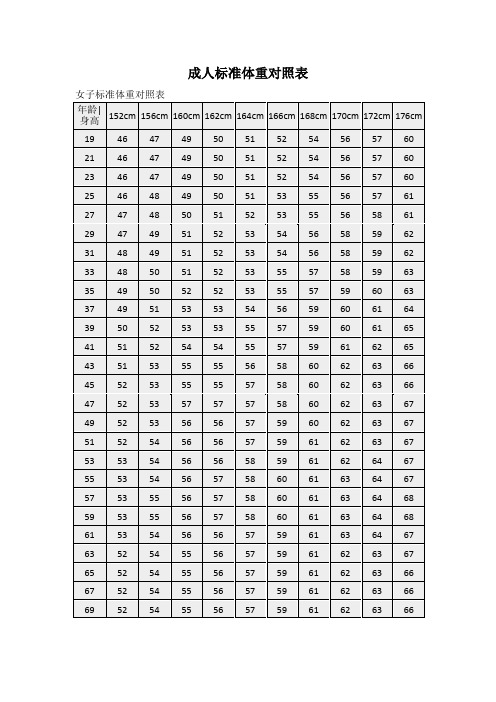 女子标准体重对照表 年龄|身高|152cm|156cm|160cm|162cm|164cm|166cm