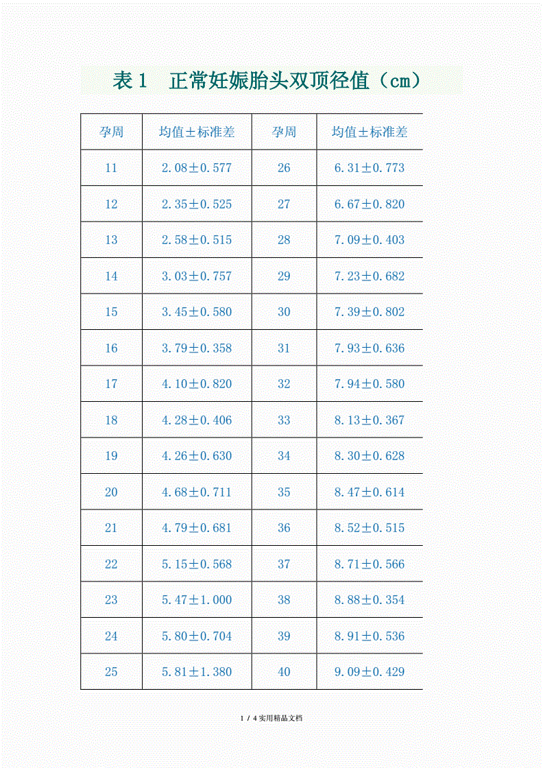 胎儿双顶径股骨长及头围腹围参照表doc4页