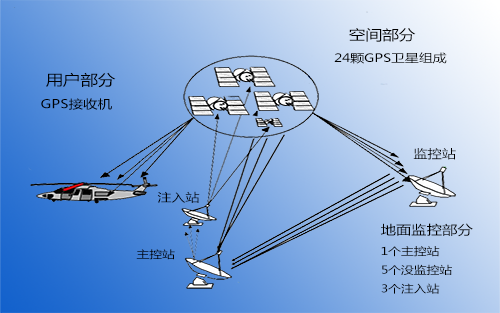 gps定位跟踪系统
