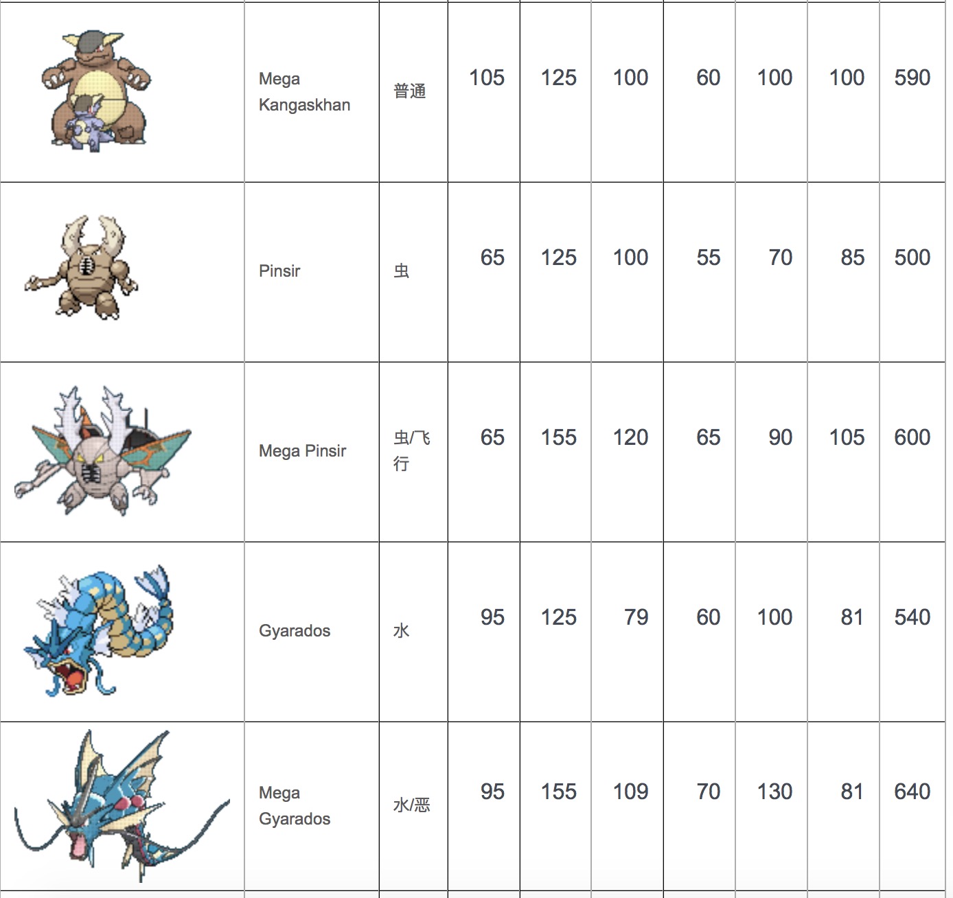 口袋妖怪xy中mega进化后的神奇宝贝,各项种族值,特性,属性可能发生