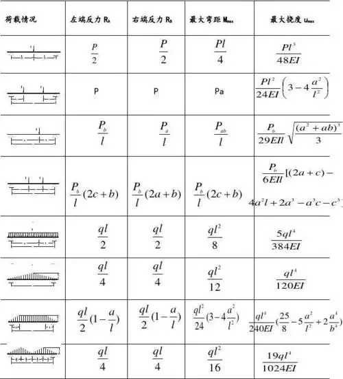 简支梁内力和挠度表表5-31