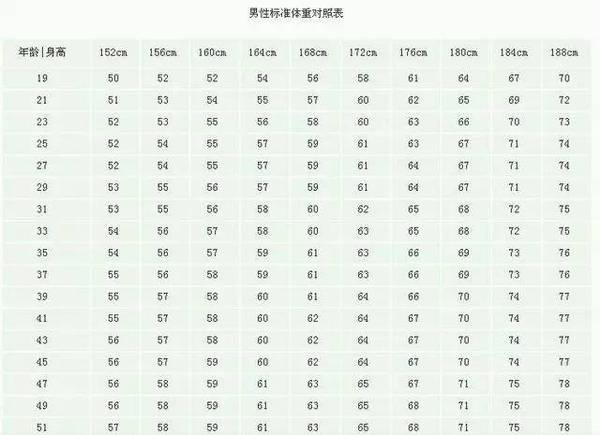 男女生标准身材对照表曝光!来测试一下你的身材是标准的吗?