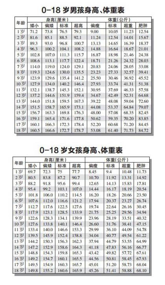 【0-18岁男女孩身高体重表】对照一下你家孩子发育正常吗?
