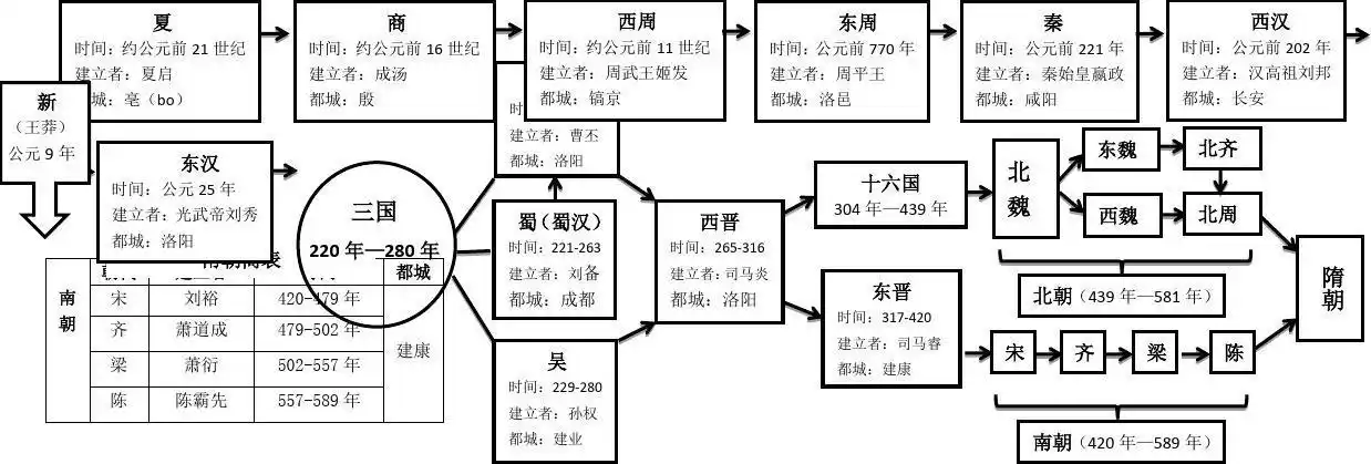 精选 第四单元三国两晋南北朝时期一,中国古代朝代更替表(箭头所指