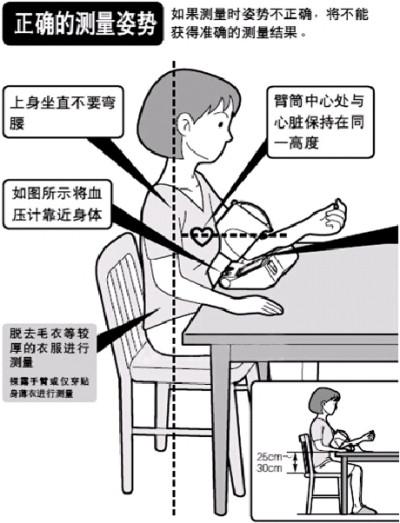 一天中什么时候量血压最准?