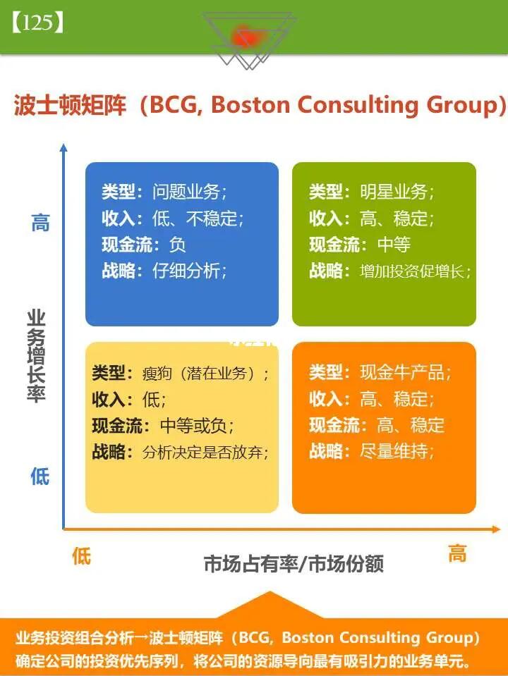 【125】战略管理分析|波士顿矩阵