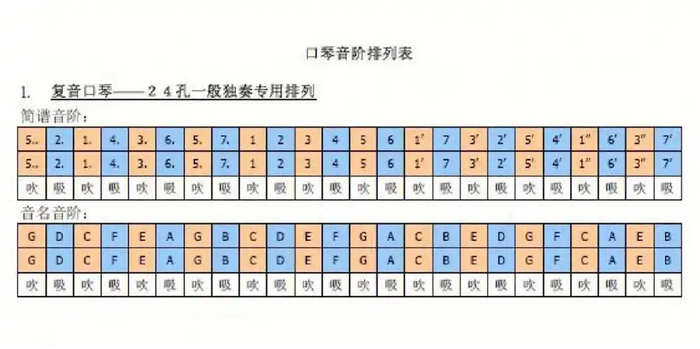 零基础口琴入门简谱