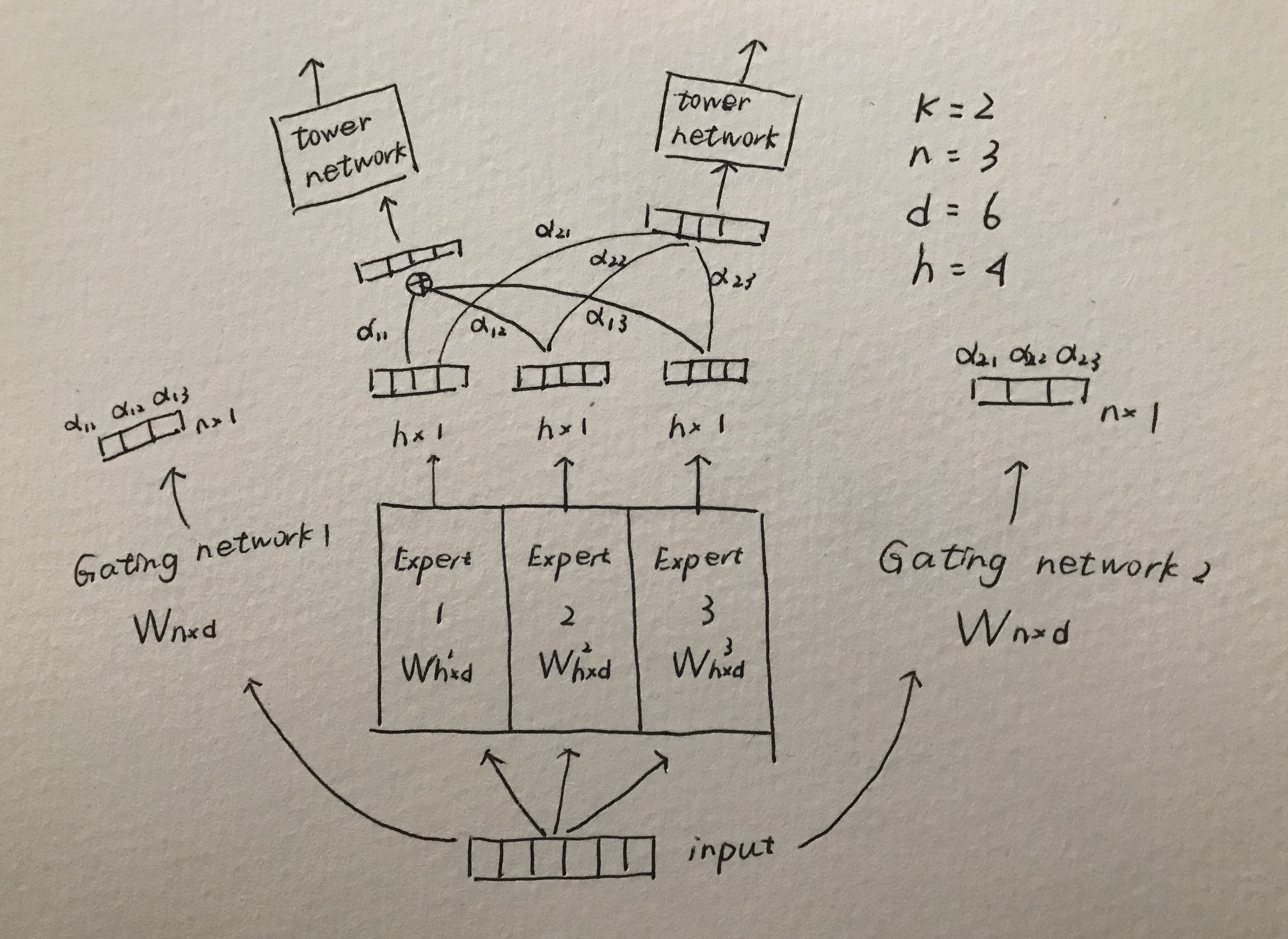 任务相关性越高,表现越好随着任务相关性的差别造成的mmoe model表现