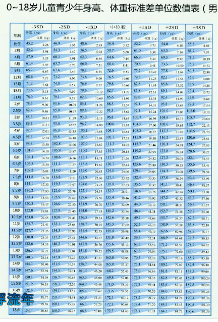15岁男孩身高与体重标准