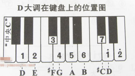 32键电子琴的指法是怎样的,1234567.