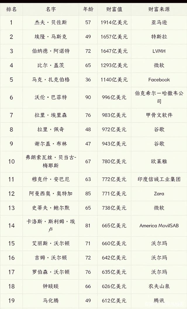 世界富豪排行榜出炉竟有他?