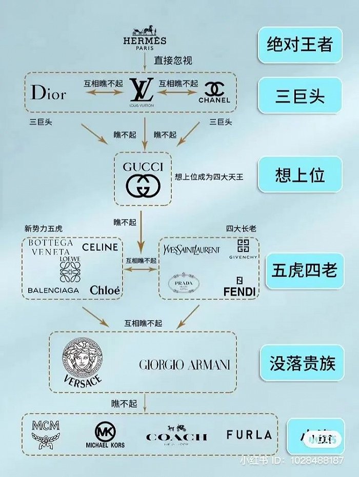 奢侈品的鄙视链,图源:小红书