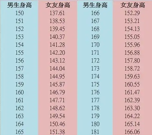 情侣黄金身高差公式女生身高x109男生身高