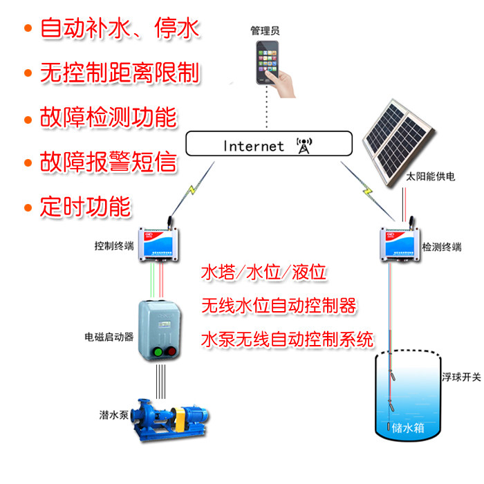 水塔/水位/液位 水泵无线自动控制系统 无线水位自动控制器